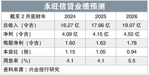 永旺信贷数字银行 蓄势待发长期利好