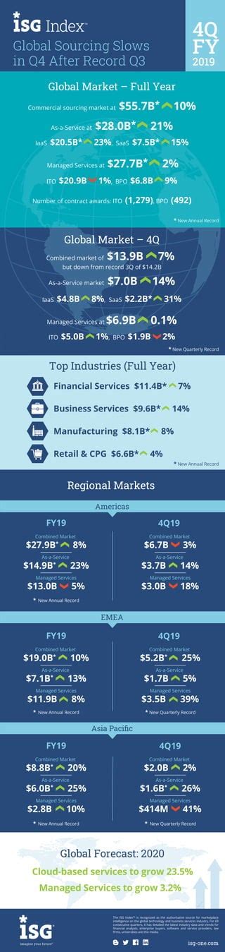 4q 2019 Global Isg Index™ Infographic Pdf