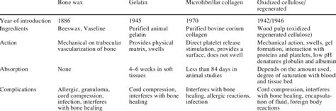 Topical Hemostatic Agents Download Table