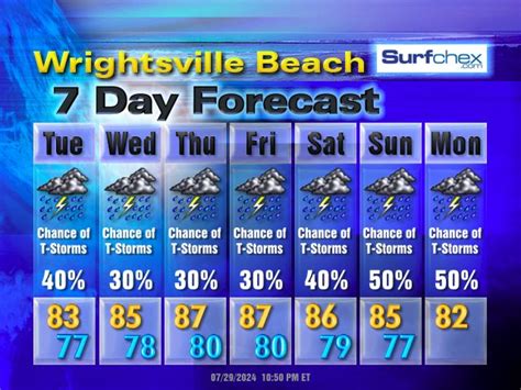 North Carolina Beach Weather - Live from SurfChex weather stations