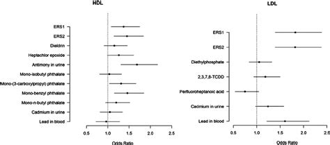 Odds Ratios 95 Confidence Intervals Of Having Adverse Levels Of Hdl Download Scientific