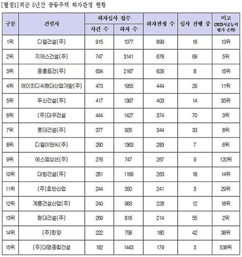 하자 많은 시공사 15곳 중 5곳시공능력은 톱10 평가 아주경제