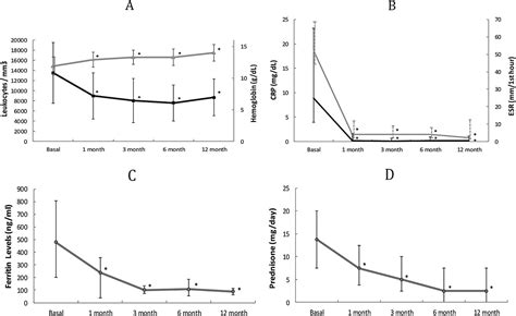 Efficacy Of Tocilizumab In Conventional Treatmentrefractory Adult