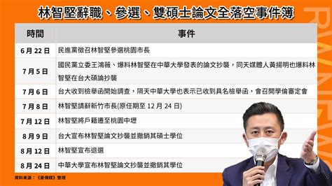 碩論慘遭「雙殺」！ 一表看林智堅3個月來從辭職參選到退選全紀錄