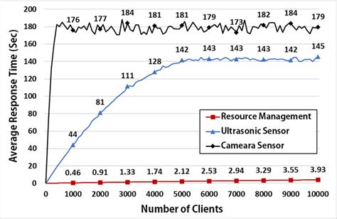 Response Time Of Iot Device Using Ultrasonic And Camera Sensor