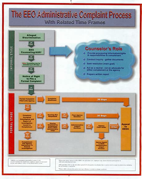 Eeo Process Chart For Federal Employees Informedfed