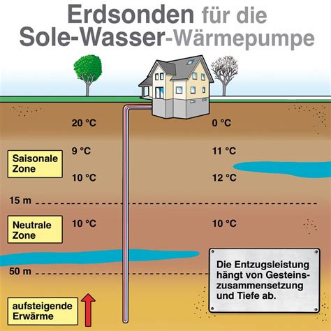 Sole Wasser W Rmepumpe Mit Erdw Rme Heizen