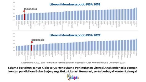 Rangking Literasi Indonesia Naik 5 Peringkat Jangan Lengah Berikut