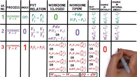 Thermodynamics Formulas