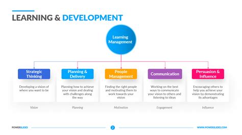 Learning And Development Strategy Powerslides