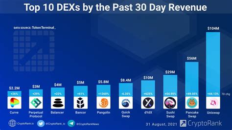 Top Dexs By The Past Day Revenue Cryptorank News