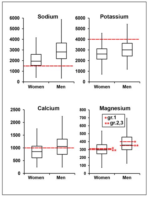 Nutrients Free Full Text Electrolyte Intake And Major Food Sources Of Sodium Potassium