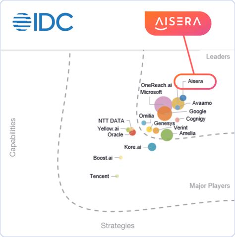 IDC Conversational AI Leader Aisera