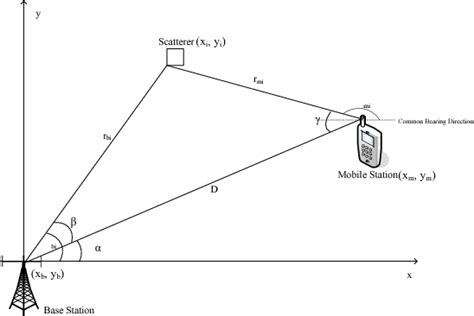 Figure 3 From Closed Form Location Estimator From TOA AOA AOD