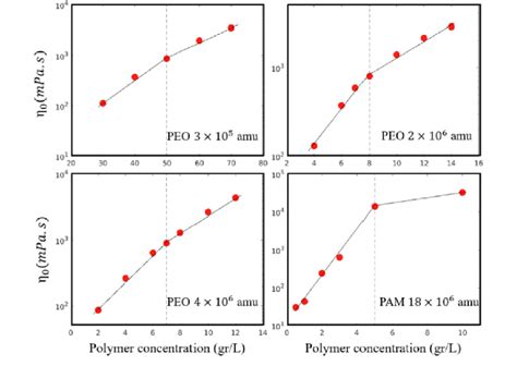 Zero Shear Viscosity As A Function Of Polymer Concentration For