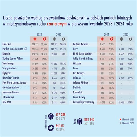 Bardzo Dobry Pierwszy Kwarta Roku W Polskich Portach Lotniczych Ulc