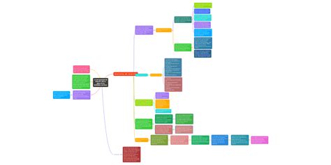 La Neuropsicología Del Desarrollo Típico Y Atípic Mindmeister Mapa