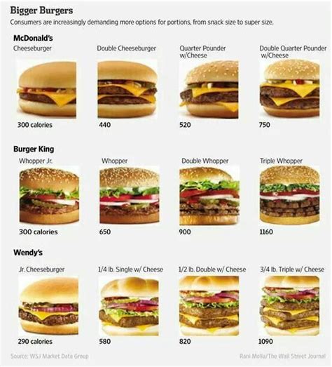 Calories in fast food burgers | Healthy fast food options, Healthy ...