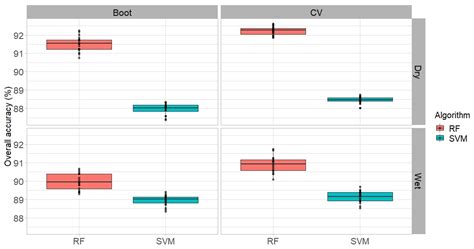 Remote Sensing Free Full Text Classification Efficacy Using K Fold