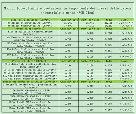 Quotazioni In Tempo Reale Dei Prezzi Dei Moduli Fotovol