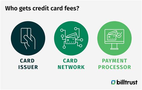 Credit Card Processing Fees Definition Costs And More Billtrust