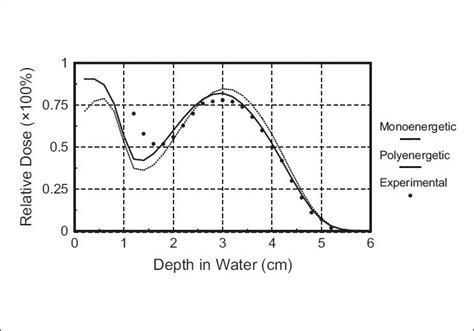 Comparison Of Central Axis Depth Dose For The Aluminium Cylinder Placed