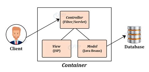 JSP Architecture - JSP Processing - DataFlair