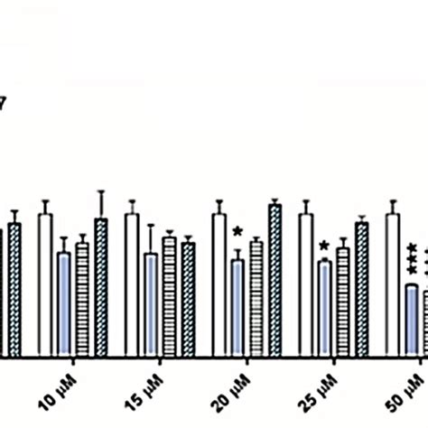 Dose Dependent Cytotoxicity Activity Of P Cb H And Cb H P Nps At