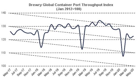 Port Throughput Indices Port News Ports Bunker Ports News Worldwide