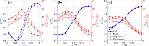 Azimuthally Averaged Profiles Of Mean Streamwise Velocity And