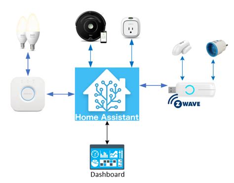 What Is Home Assistant The Home Automation Blog