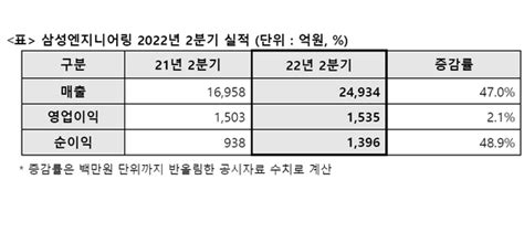 삼성엔지니어링 2분기 영업이익 1535억원전년대비 21 증가 네이트 뉴스