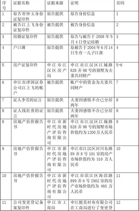 民事诉讼证据清单模板word文档免费下载文档大全