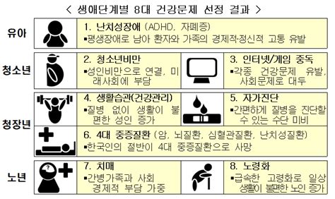 생애단계별 건강문제 해결에 3년간 800억원 투입한다