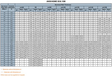 Pipe Sizes Tables Elcho Table