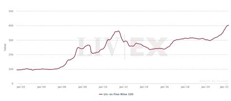 Diversity drives the Liv-ex Fine Wine 100 index in March - Liv-ex