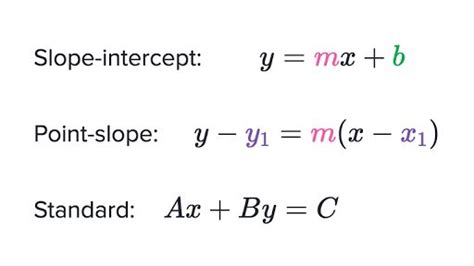 Slope Intercept Formula
