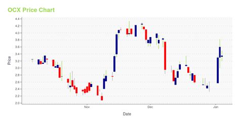 OCX Is Its Stock Price A Worthy Investment Learn More