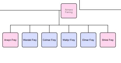 (Main Spoilers) House Frey Family Tree : r/asoiaf