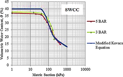 Soil Water Characteristic Curve Swcc Download Scientific Diagram