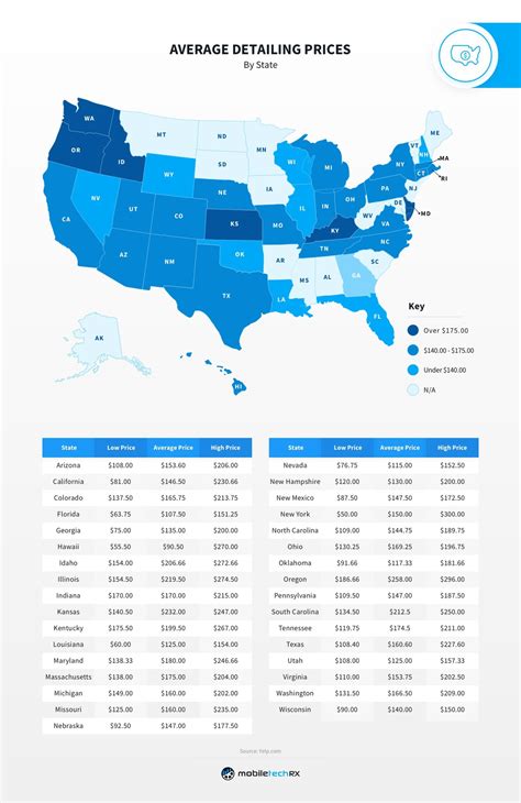 Average Car Detailing Prices In The Us How Do Your Prices Compare