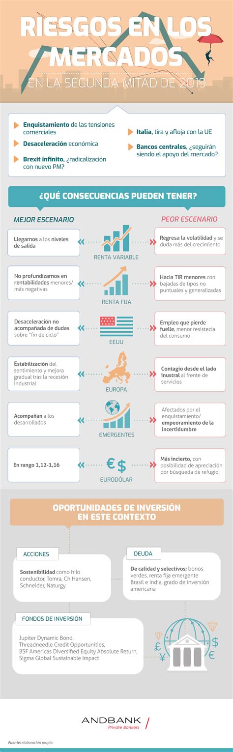 Riesgos En Los Mercados En La Segunda Mitad De Infograf A