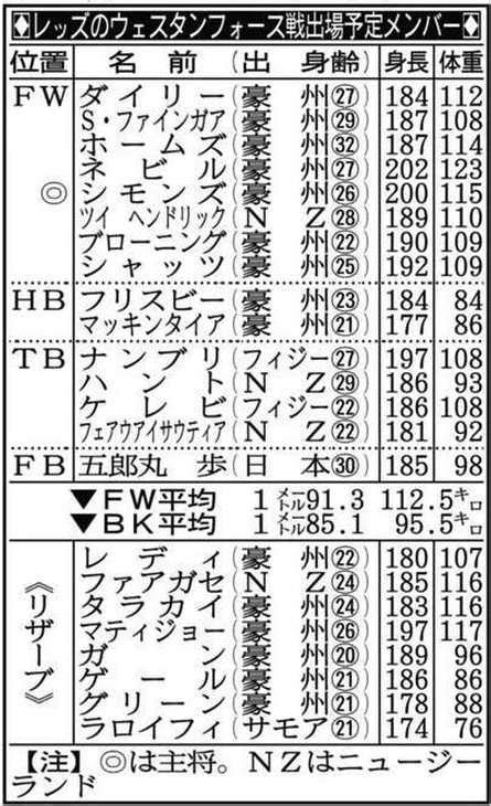 五郎丸、5日初先発決定！レッズ15番に「心から嬉しい」／sr サンスポ