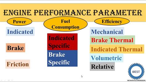 Engine Performance Parameter Youtube