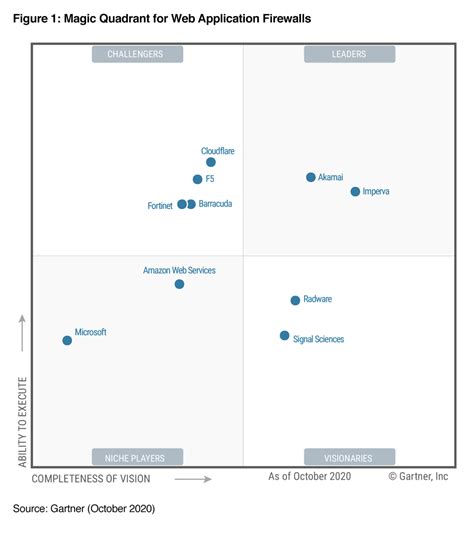 Gartner魔力象限报告发布 Cloudflare获评waf“执行力”最高排名 快出海