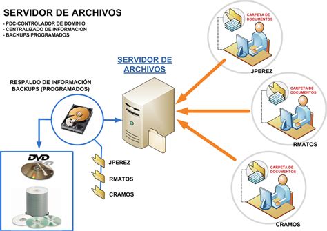 Configuraci N De Servidores Instalaci N Del S O