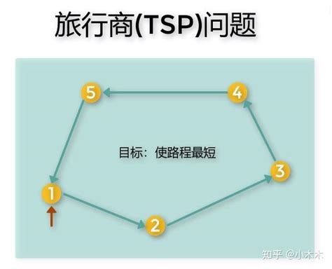 遗传算法旅行商tsp 知乎