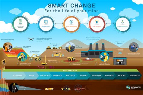 The Future Of Mining End To End Integration Hexagon Mining Blog