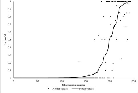 Actual Versus Fitted Values Download Scientific Diagram