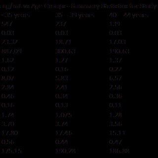 a Bar-charts showing the hGH levels across the 4 age categories among ...